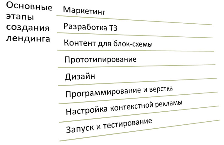этапы создания лендинга