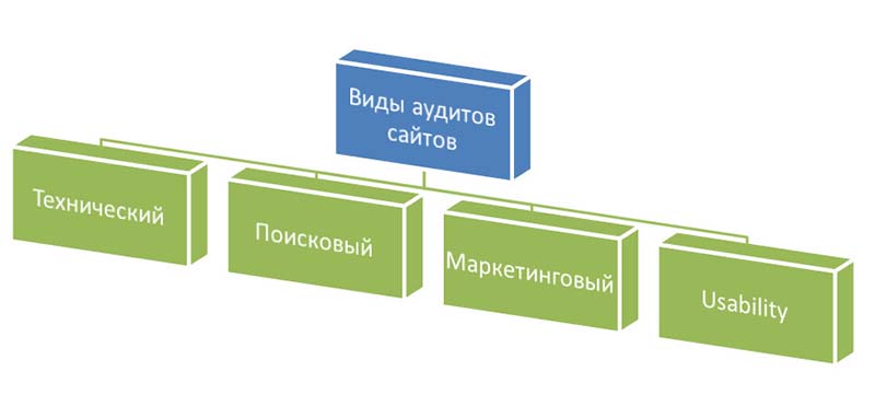 основные виды аудитов сайтов