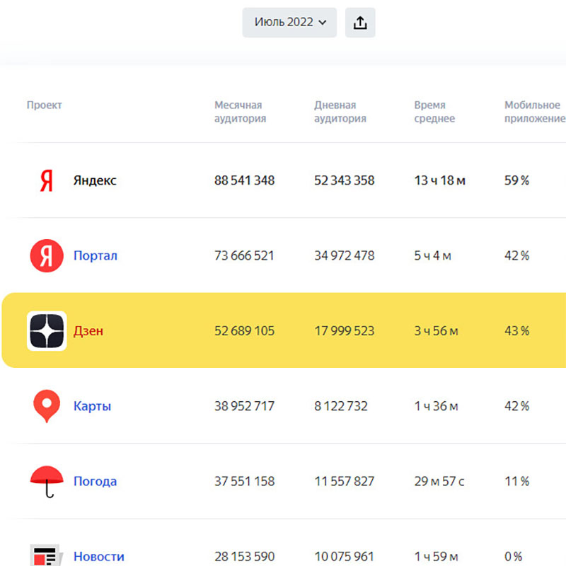 статистика дзен