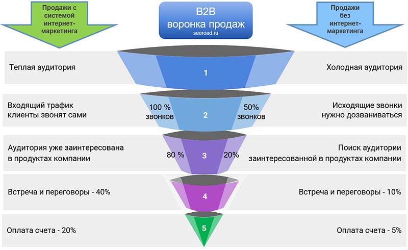 воронка продаж b2b