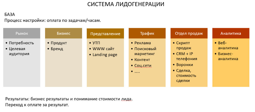 система лидогенерации