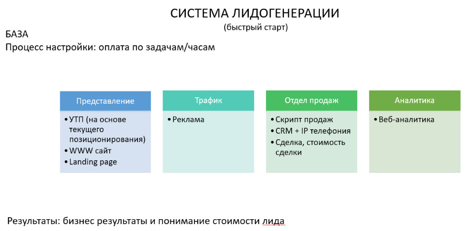 основа системы лидогенерации
