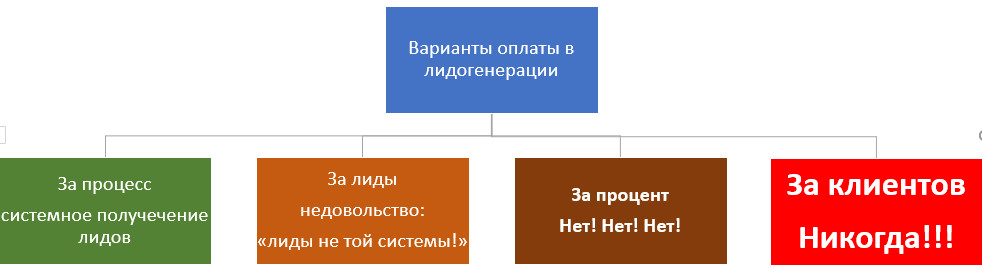 лидогенерация для бизнеса