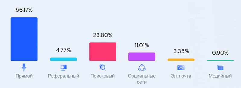 маркетинговые каналы manbox