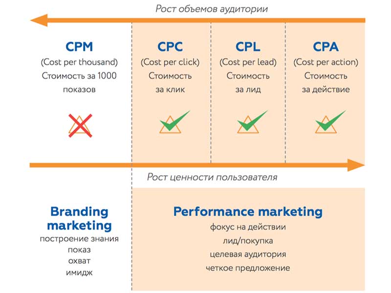 перфоманс маркетинг применение