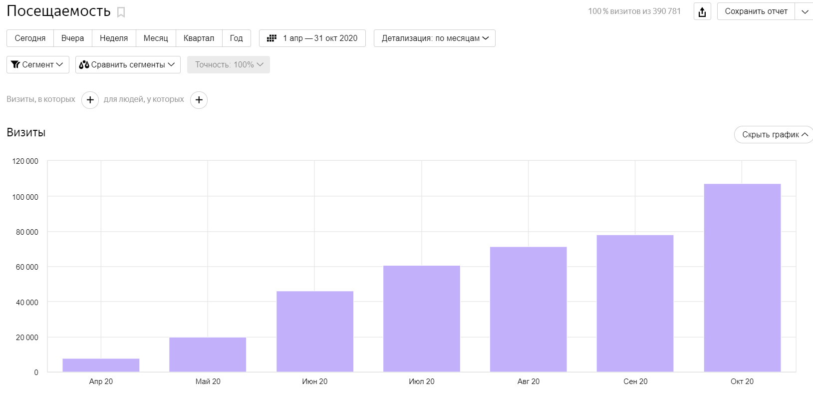 результат раскрутки сайта