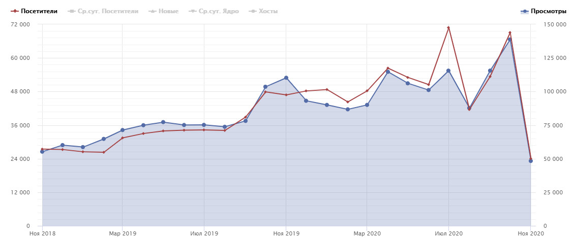 оптимизация строительного сайта
