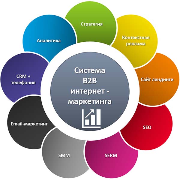 элементы системы b2b интернет-маркетинга