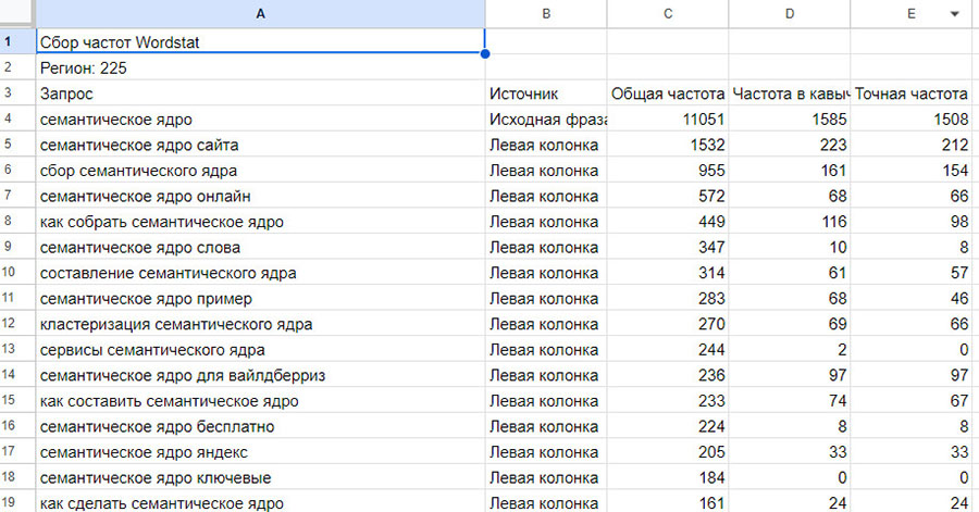 семантическое ядро пример