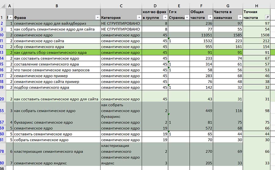 создание семантического ядра - кластеризация